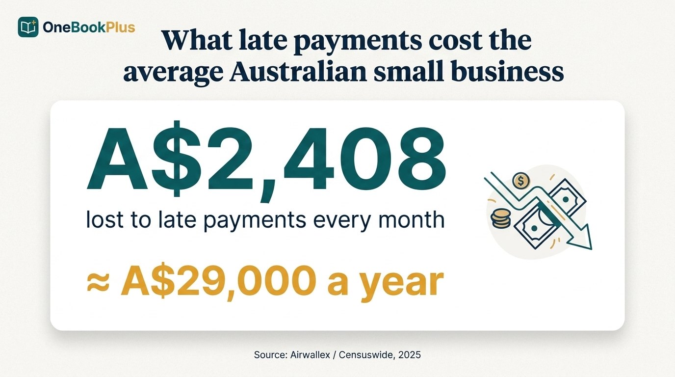Late payments cost the average Australian small business about A$2,408 a month, roughly A$29,000 a year (Airwallex/Censuswide, 2025)