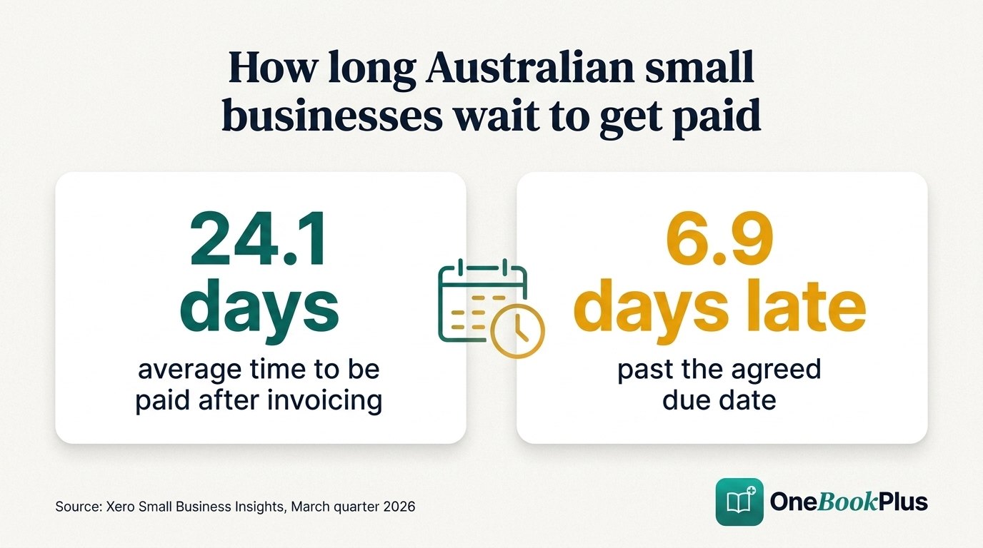 How long Australian small businesses wait to get paid: an average of 24.1 days, and 6.9 days late, in the March quarter 2026 (Xero Small Business Insights)