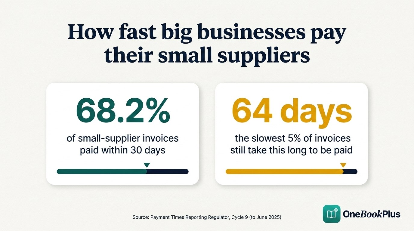Big businesses paid 68.2% of small-supplier invoices within 30 days, but the slowest 5% of invoices took 64 days (Payment Times Reporting Regulator, Cycle 9)