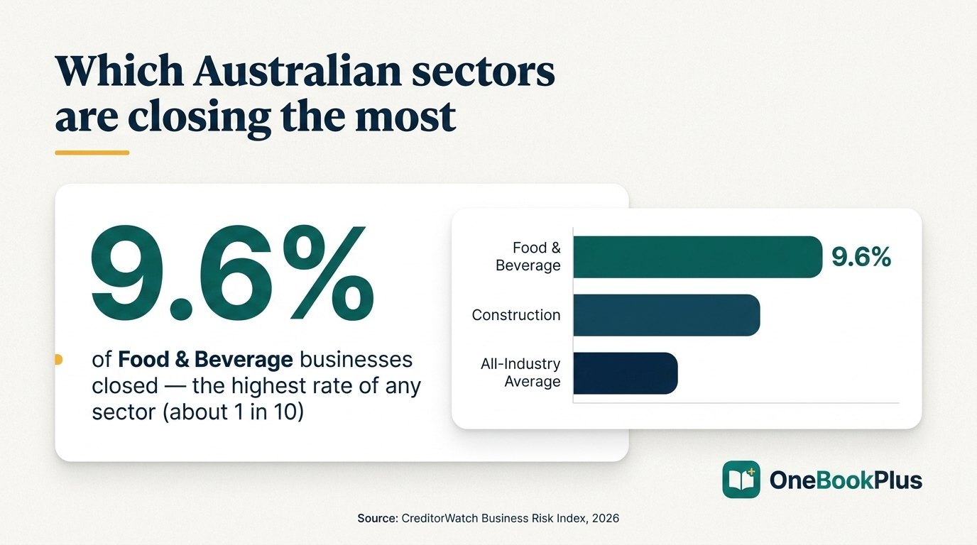 Food & Beverage has Australia's highest business closure rate at 9.6%, about one in ten businesses (CreditorWatch Business Risk Index, 2026)