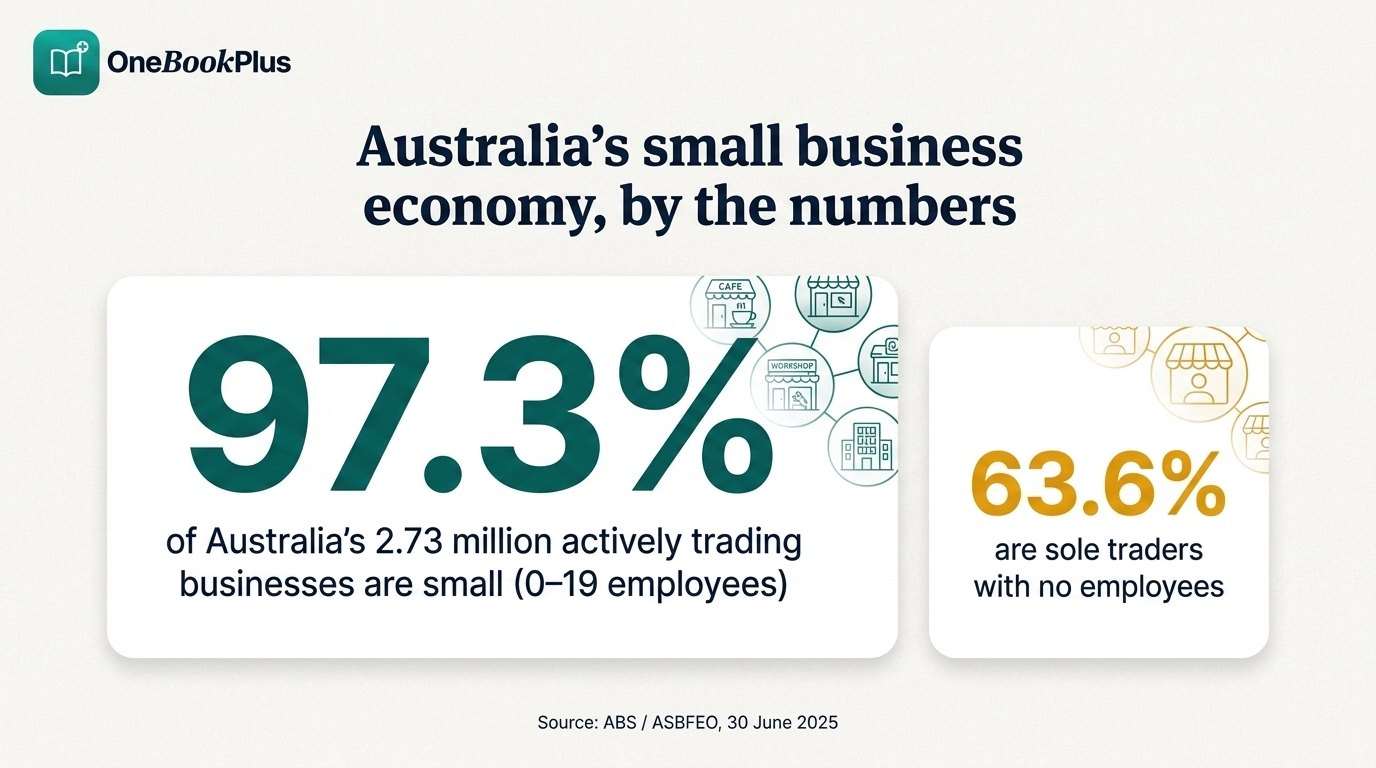 97.3% of Australia's 2.73 million actively trading businesses are small (0–19 employees) and 63.6% are sole traders with no employees (ABS / ASBFEO, 30 June 2025)
