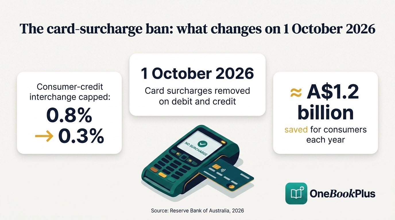 Australia's card-surcharge ban from 1 October 2026: consumer-credit interchange capped from 0.8% to 0.3%, saving consumers about A$1.2 billion a year (Reserve Bank of Australia, 2026)