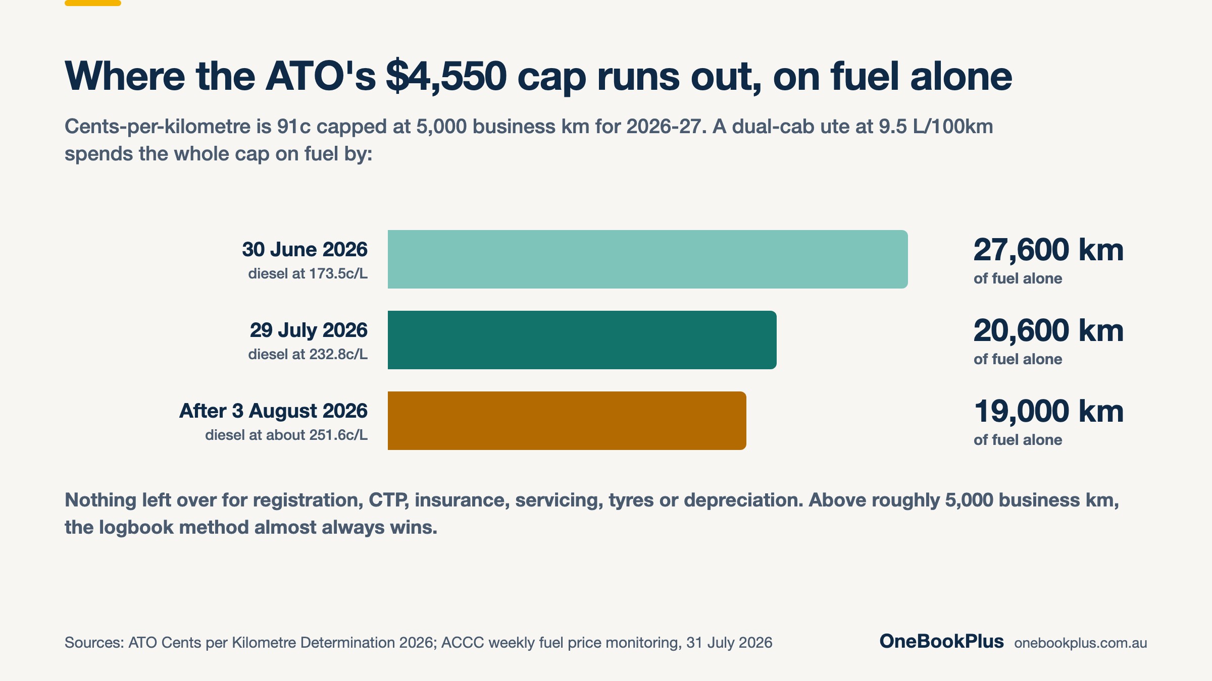 A dual-cab ute at 9.5 litres per 100km spends the ATO's entire 4,550 dollar cents-per-kilometre cap on fuel alone at about 19,000 kilometres once diesel reaches 251.6 cents a litre, down from 27,600 kilometres at June prices (ATO and ACCC)