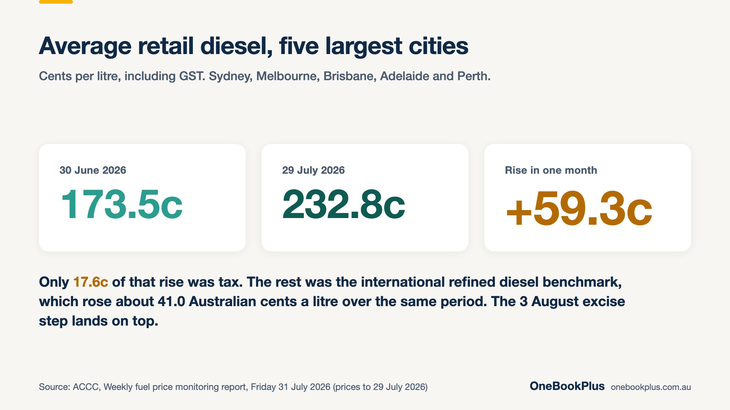 Average retail diesel across Australia's five largest cities rose from 173.5 to 232.8 cents a litre between 30 June and 29 July 2026, a rise of 59.3 cents, of which only 17.6 cents was tax (ACCC weekly fuel price monitoring, 31 July 2026)