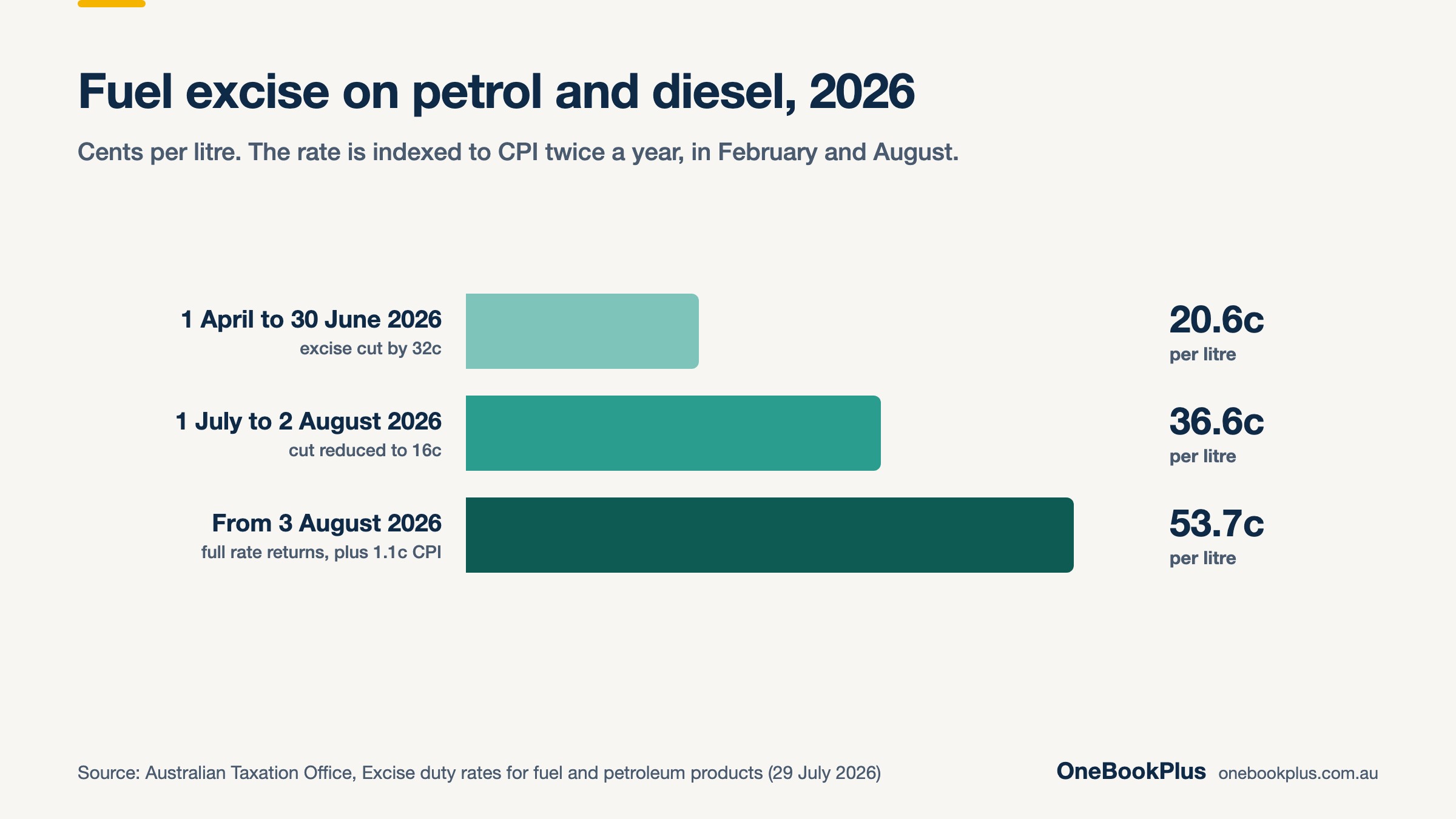 Fuel excise on Australian petrol and diesel in 2026: 20.6 cents a litre from 1 April to 30 June, 36.6 cents from 1 July to 2 August, and 53.7 cents from 3 August (Australian Taxation Office)