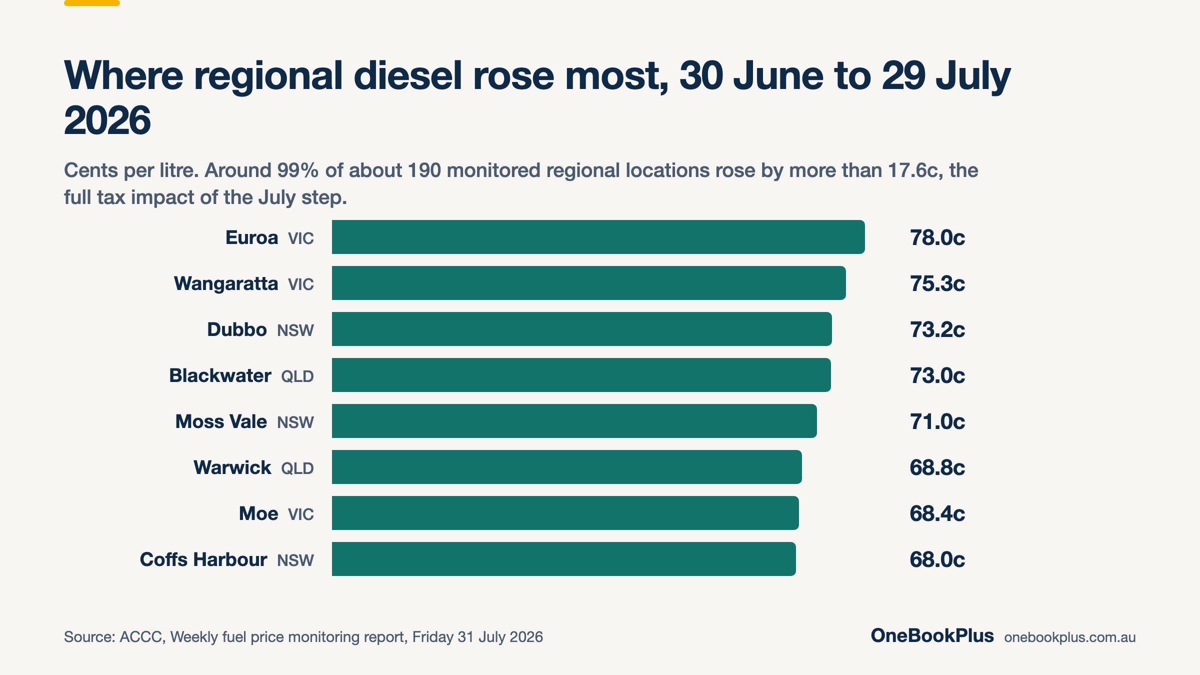 Regional Australian towns where diesel rose most between 30 June and 29 July 2026: Euroa 78.0 cents, Wangaratta 75.3, Dubbo 73.2, Blackwater 73.0, Moss Vale 71.0, Warwick 68.8, Moe 68.4 and Coffs Harbour 68.0 cents a litre (ACCC)