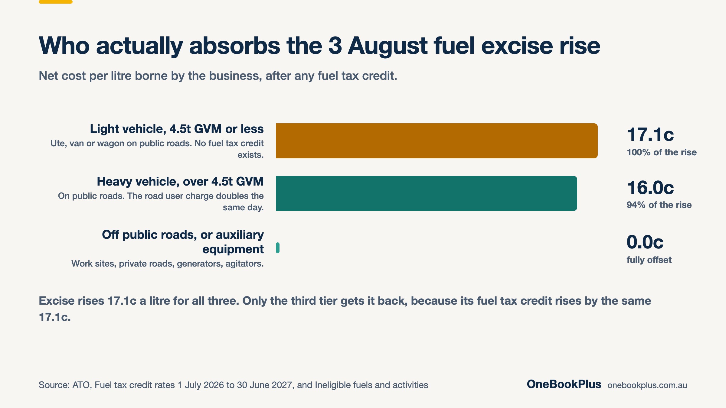 Who absorbs Australia's 3 August 2026 fuel excise rise: light vehicles of 4.5 tonnes GVM or less bear all 17.1 cents a litre because no fuel tax credit exists, heavy vehicles on public roads bear 16.0 cents or 94%, and off-road use is fully offset (Australian Taxation Office)