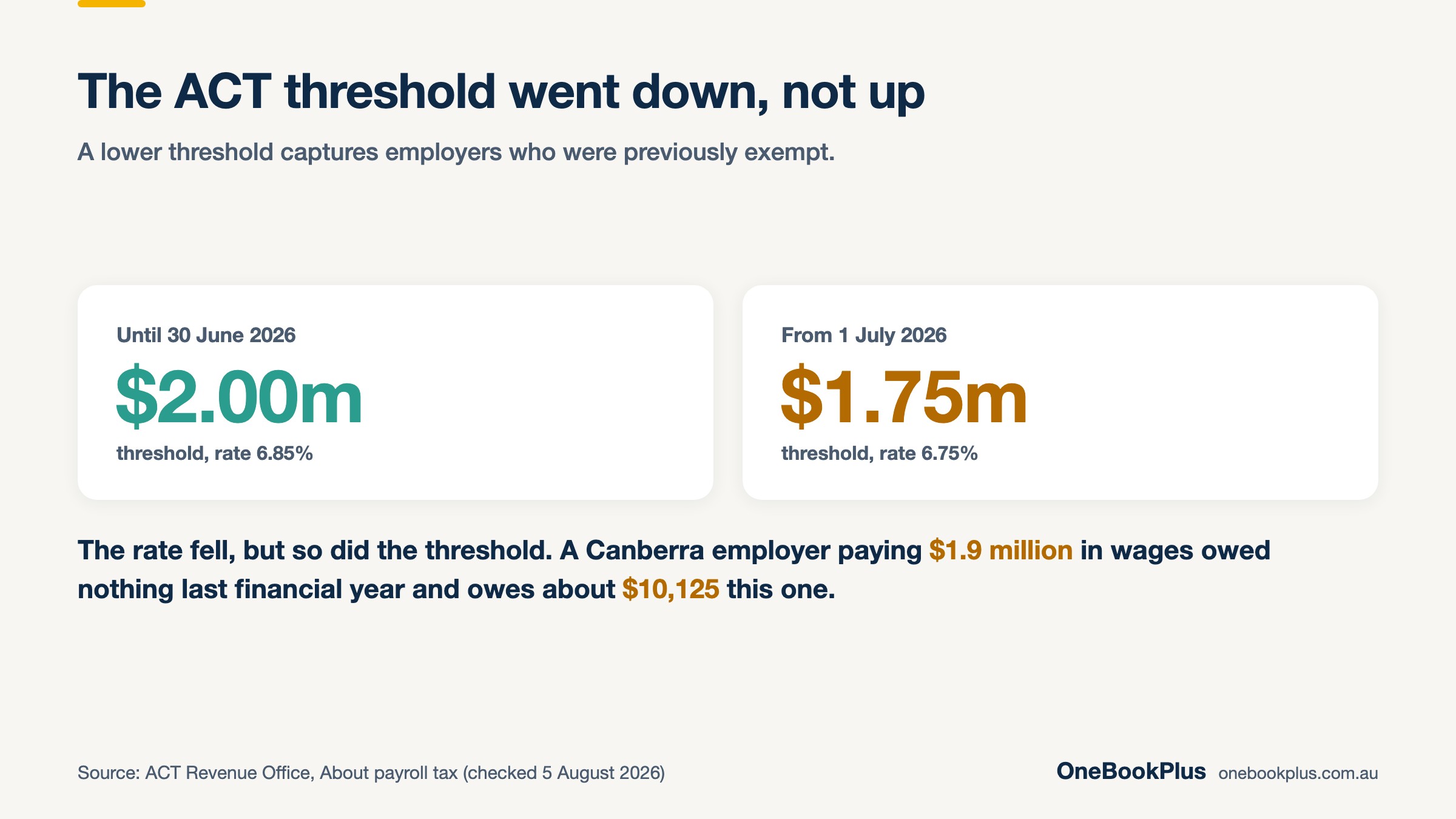 The ACT payroll tax threshold fell from $2 million to $1.75 million on 1 July 2026 and the rate fell from 6.85 to 6.75 per cent, so a Canberra employer paying $1.9 million in wages owed nothing last financial year and owes about $10,125 this one (ACT Revenue Office)