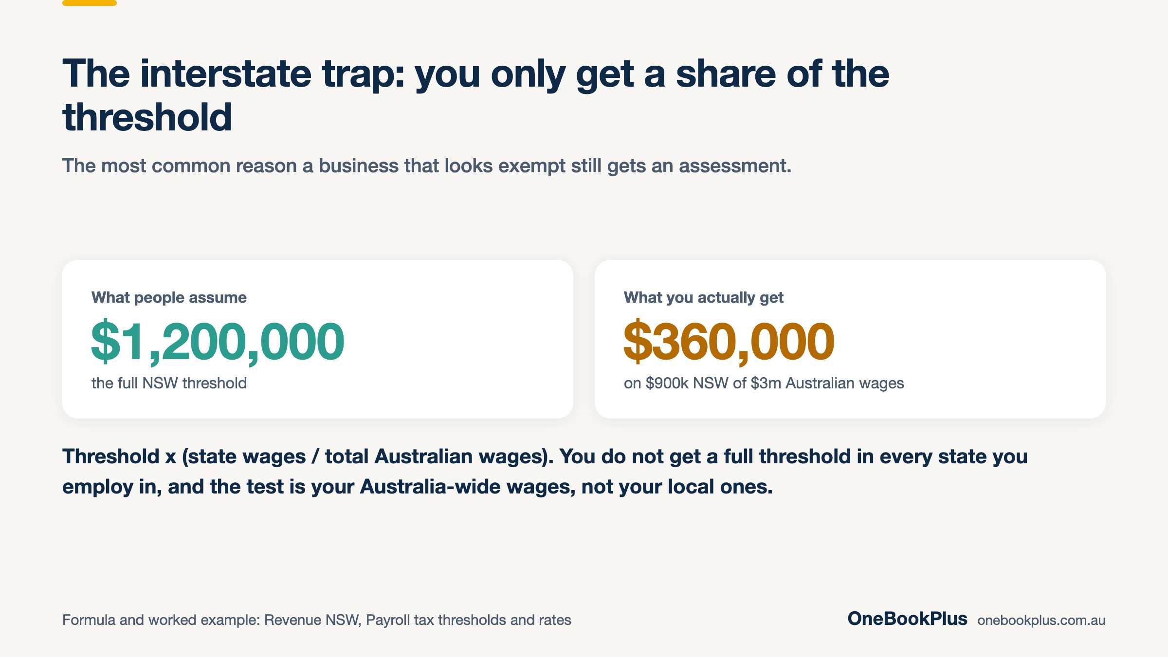 Interstate payroll tax apportionment: an employer with $900,000 of NSW wages out of $3 million Australian wages gets an available NSW threshold of $360,000, not the full $1,200,000 (Revenue NSW)