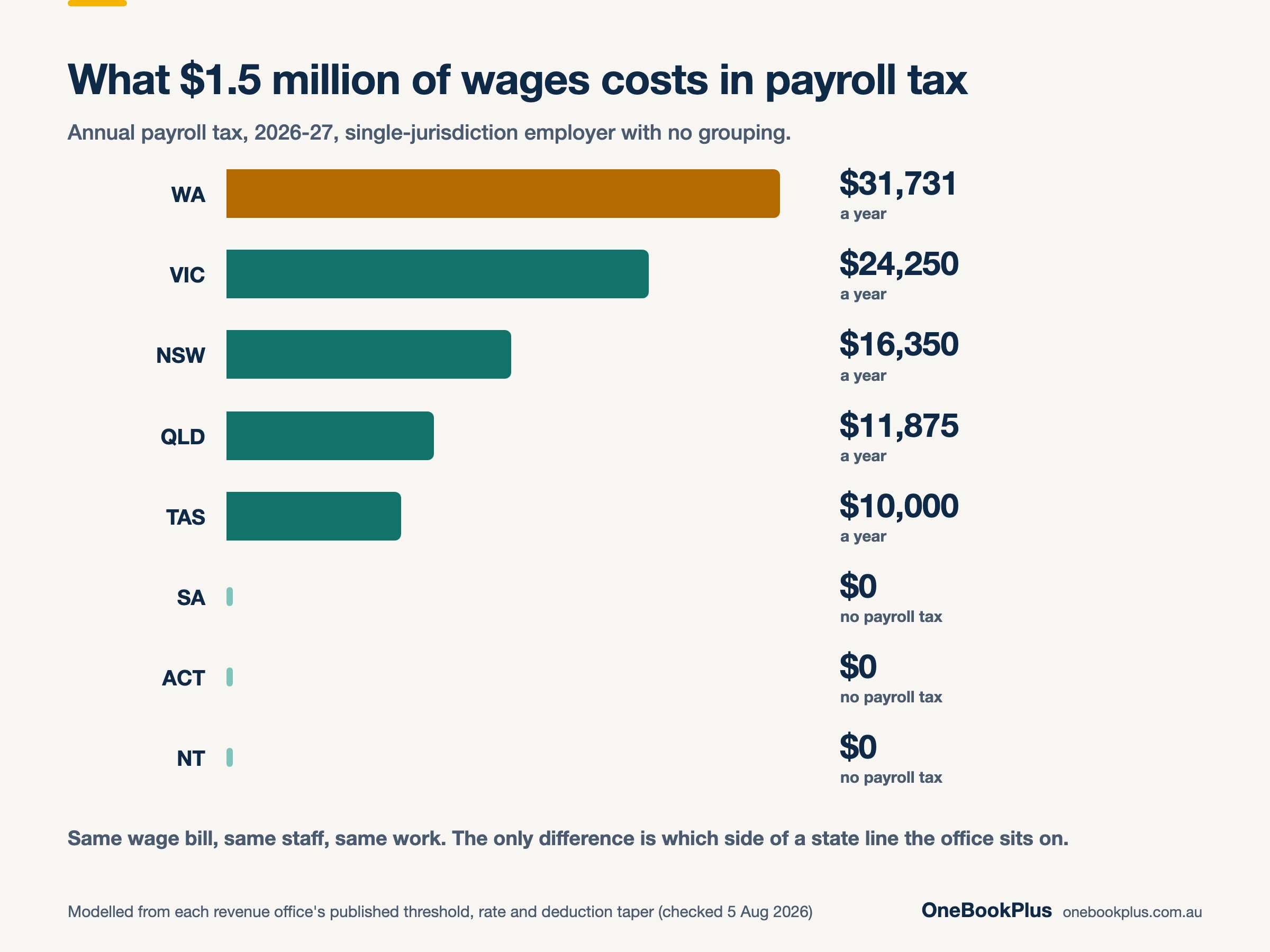 Annual payroll tax on $1.5 million of wages in 2026-27: Western Australia $31,731, Victoria $24,250, New South Wales $16,350, Queensland $11,875, Tasmania $10,000, and nothing at all in South Australia, the ACT or the Northern Territory