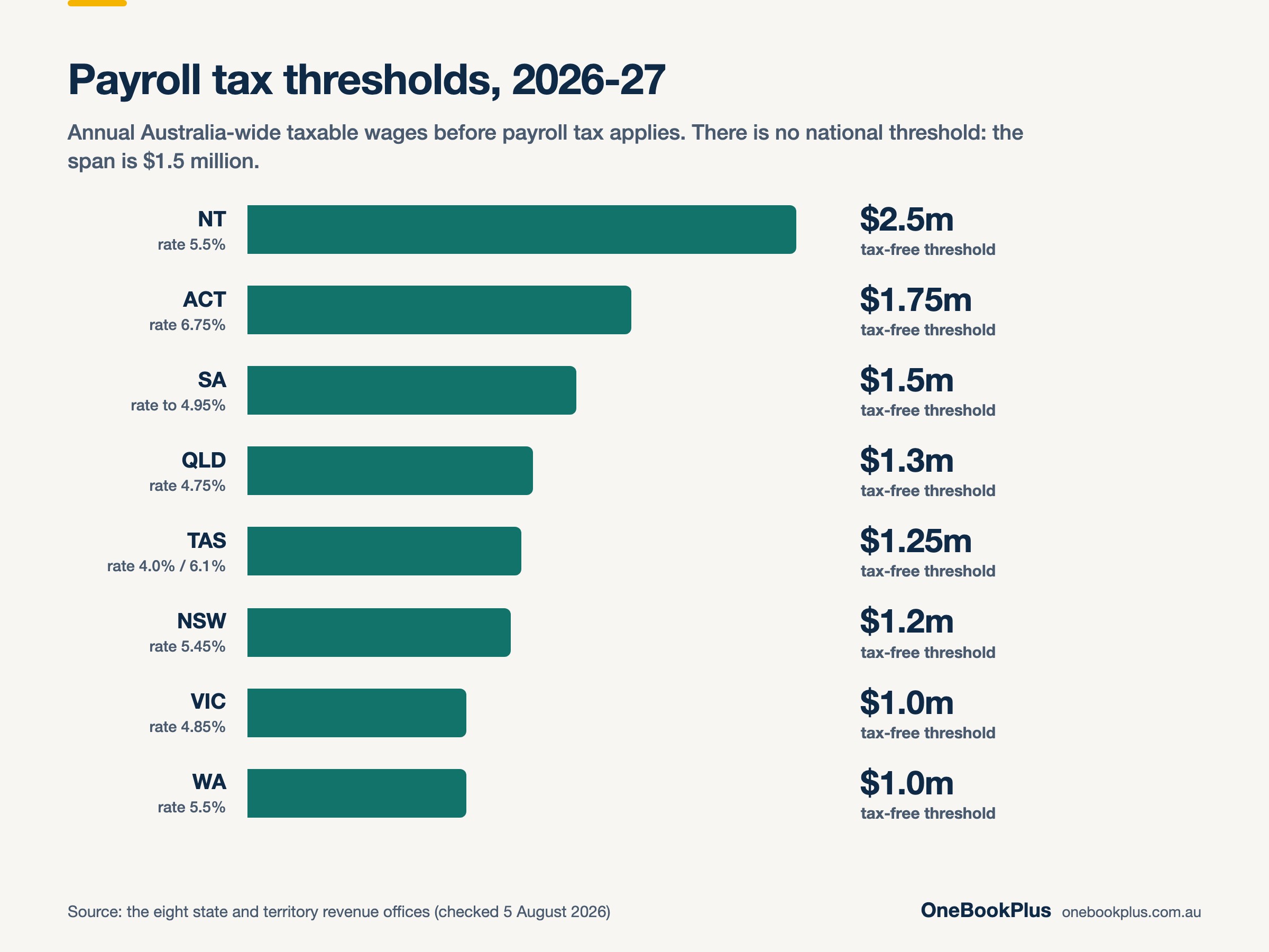 Payroll tax tax-free thresholds for 2026-27 by Australian jurisdiction: Northern Territory $2.5m, ACT $1.75m, South Australia $1.5m, Queensland $1.3m, Tasmania $1.25m, New South Wales $1.2m, Victoria $1.0m and Western Australia $1.0m (state and territory revenue offices)