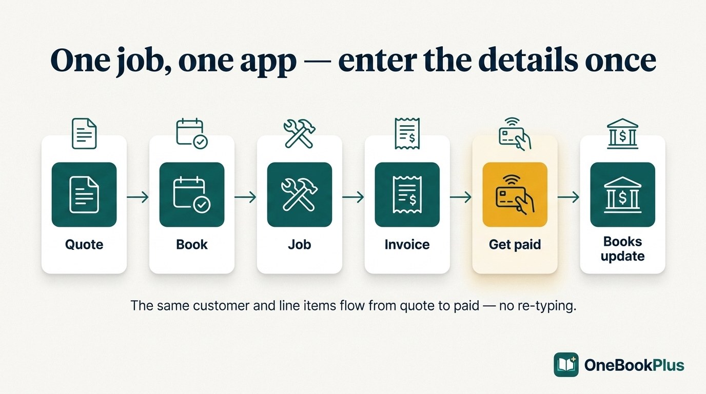 How OneBookPlus connects one job from quote to paid: Quote, Book, Job, Invoice, Get paid, Books update — the same customer and line items flow through with no re-typing