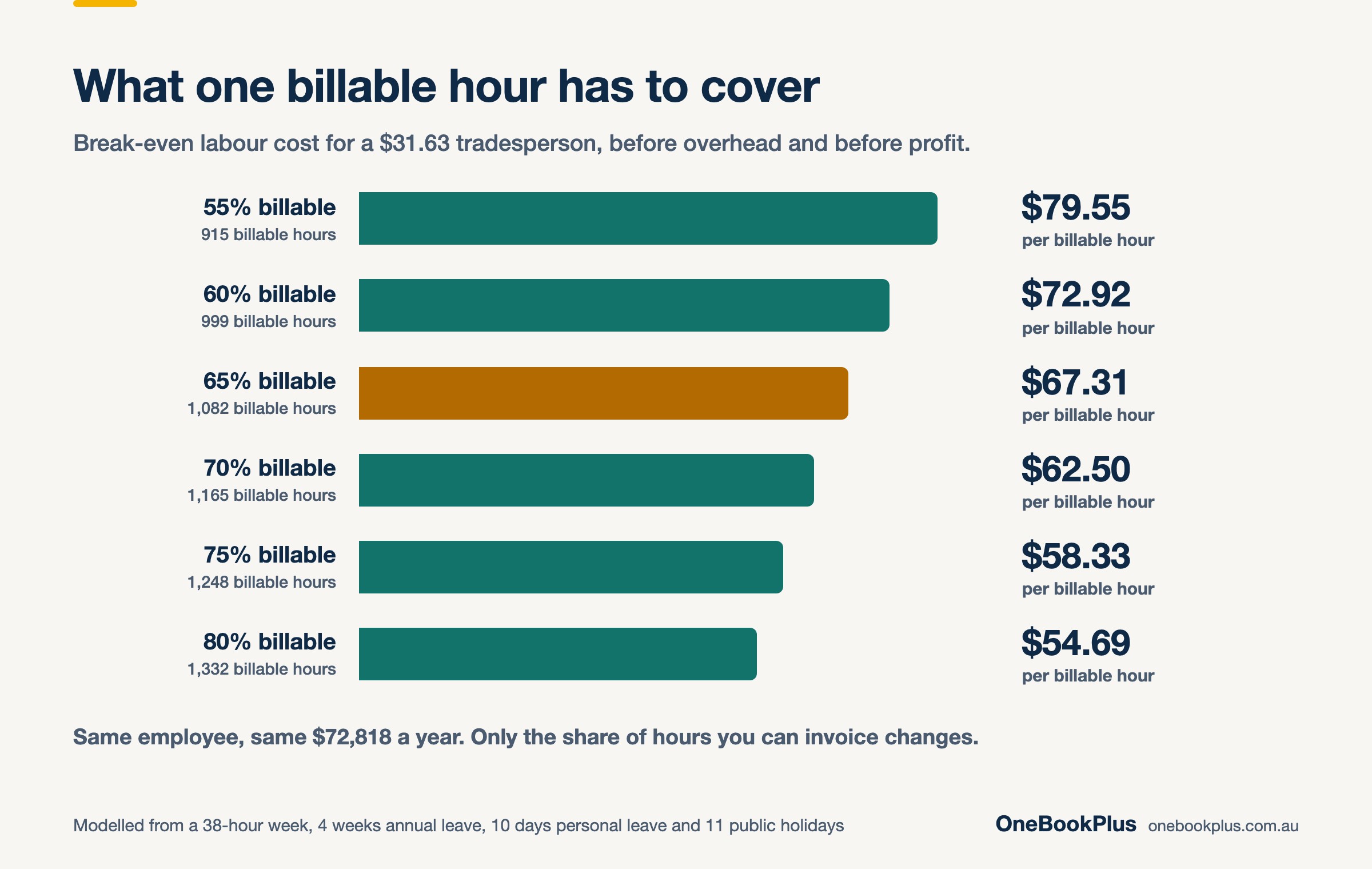Break-even labour cost per billable hour for a $31.63 an hour Australian tradesperson costing $72,818 a year: $79.55 at 55 per cent billable, $72.92 at 60 per cent, $67.31 at 65 per cent, $62.50 at 70 per cent, $58.33 at 75 per cent and $54.69 at 80 per cent