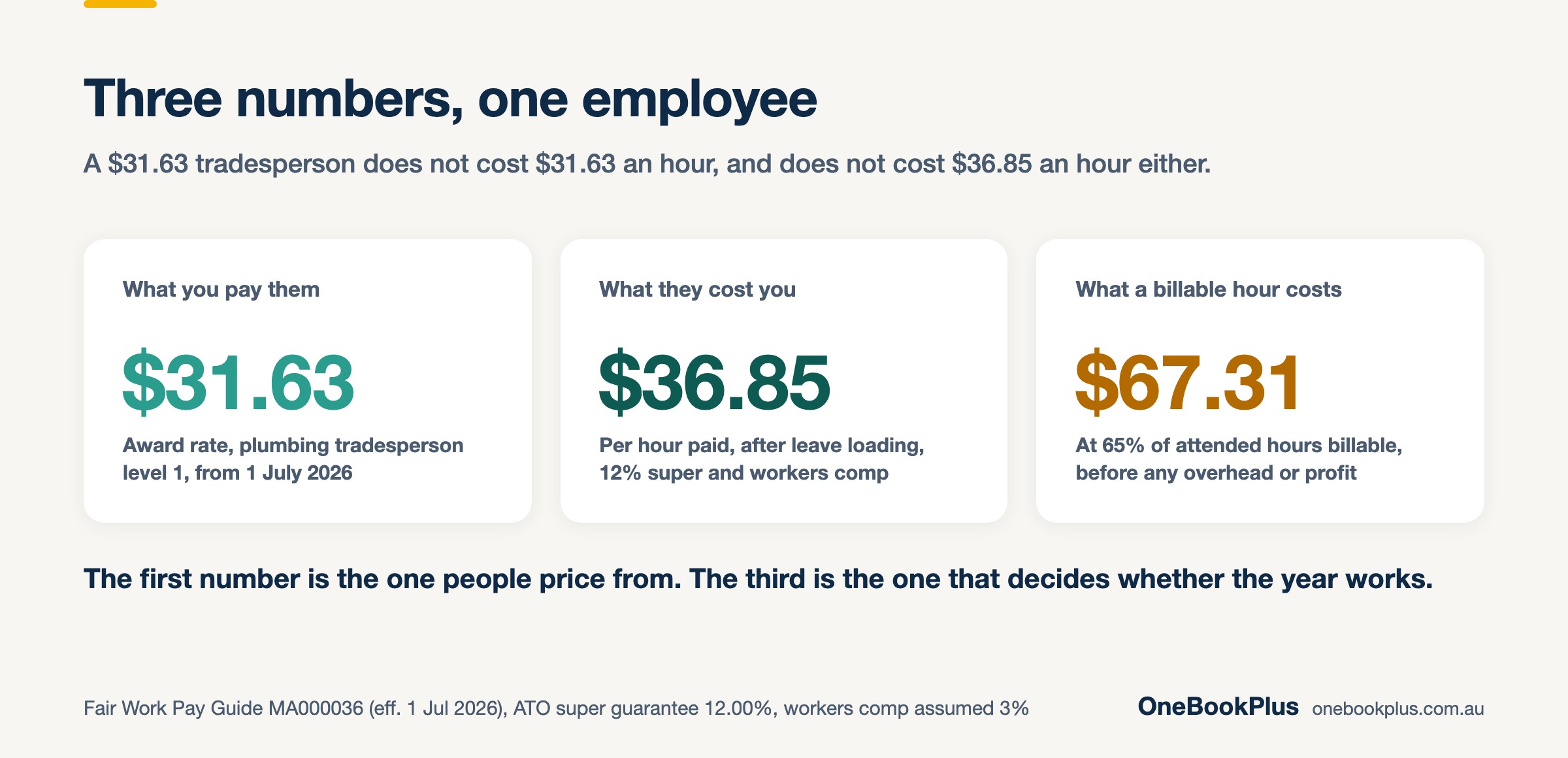 Three hourly figures for one Australian employee in 2026-27: the award rate you pay a plumbing tradesperson level 1 is $31.63, the cost per hour paid after annual leave loading, 12 per cent superannuation and workers compensation is $36.85, and the break-even cost of one billable hour at 65 per cent utilisation is $67.31 before any overhead or profit