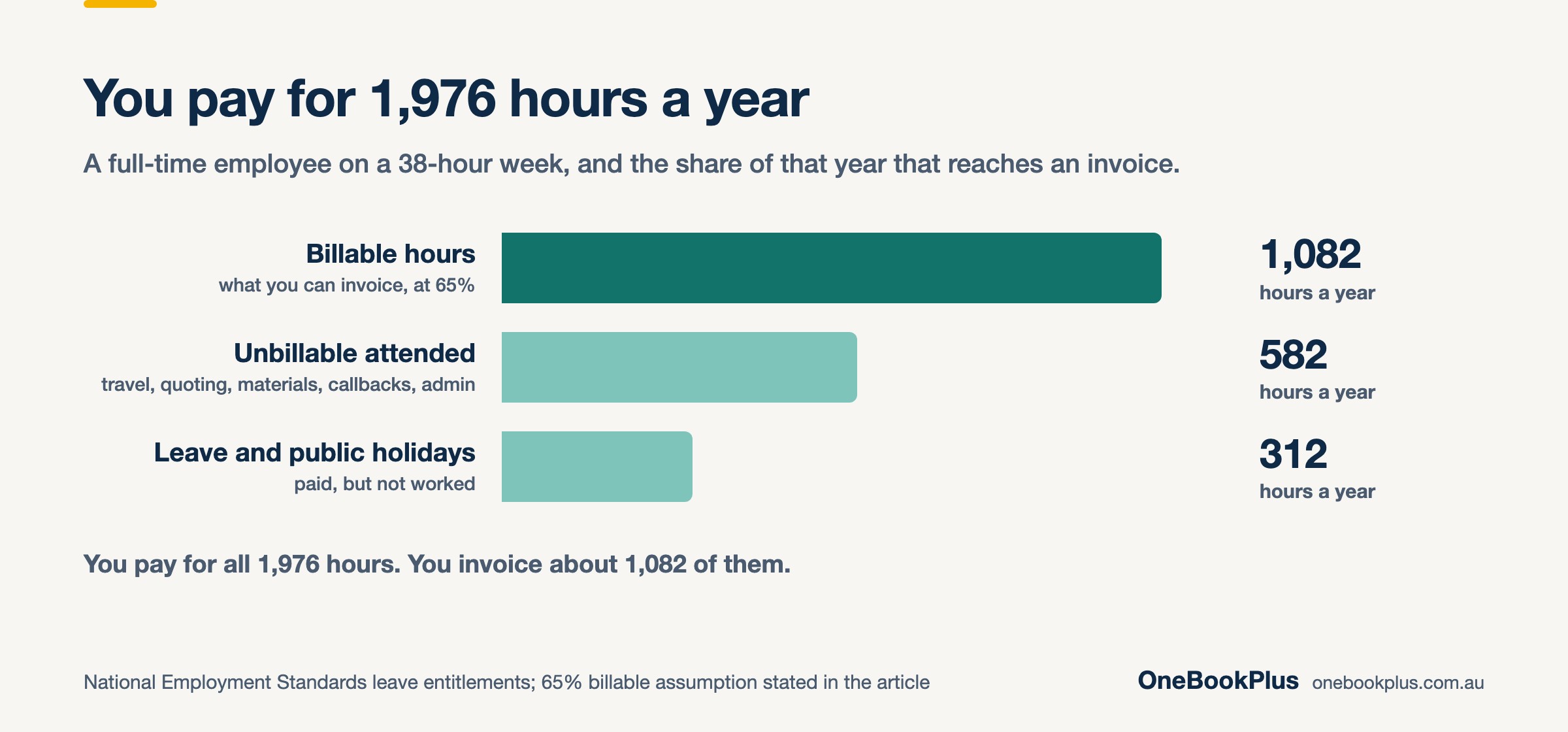 How a full-time Australian employee's 1,976 paid hours a year divide at 65 per cent utilisation: 1,082 billable hours you can invoice, 582 unbillable attended hours spent on travel, quoting, materials, callbacks and admin, and 312 hours of paid annual leave, personal leave and public holidays